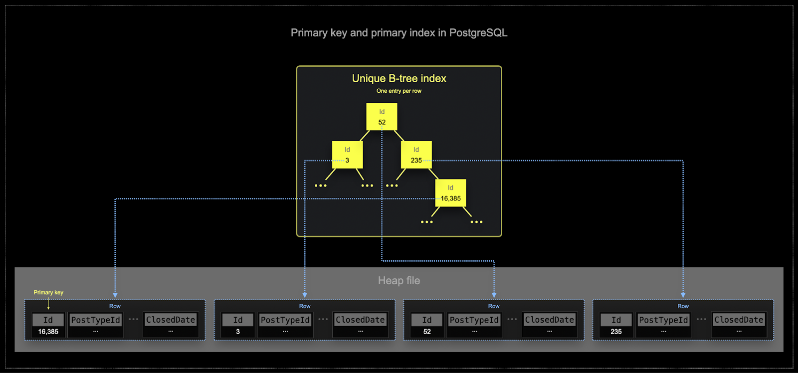 PostgreSQL B-Tree Index