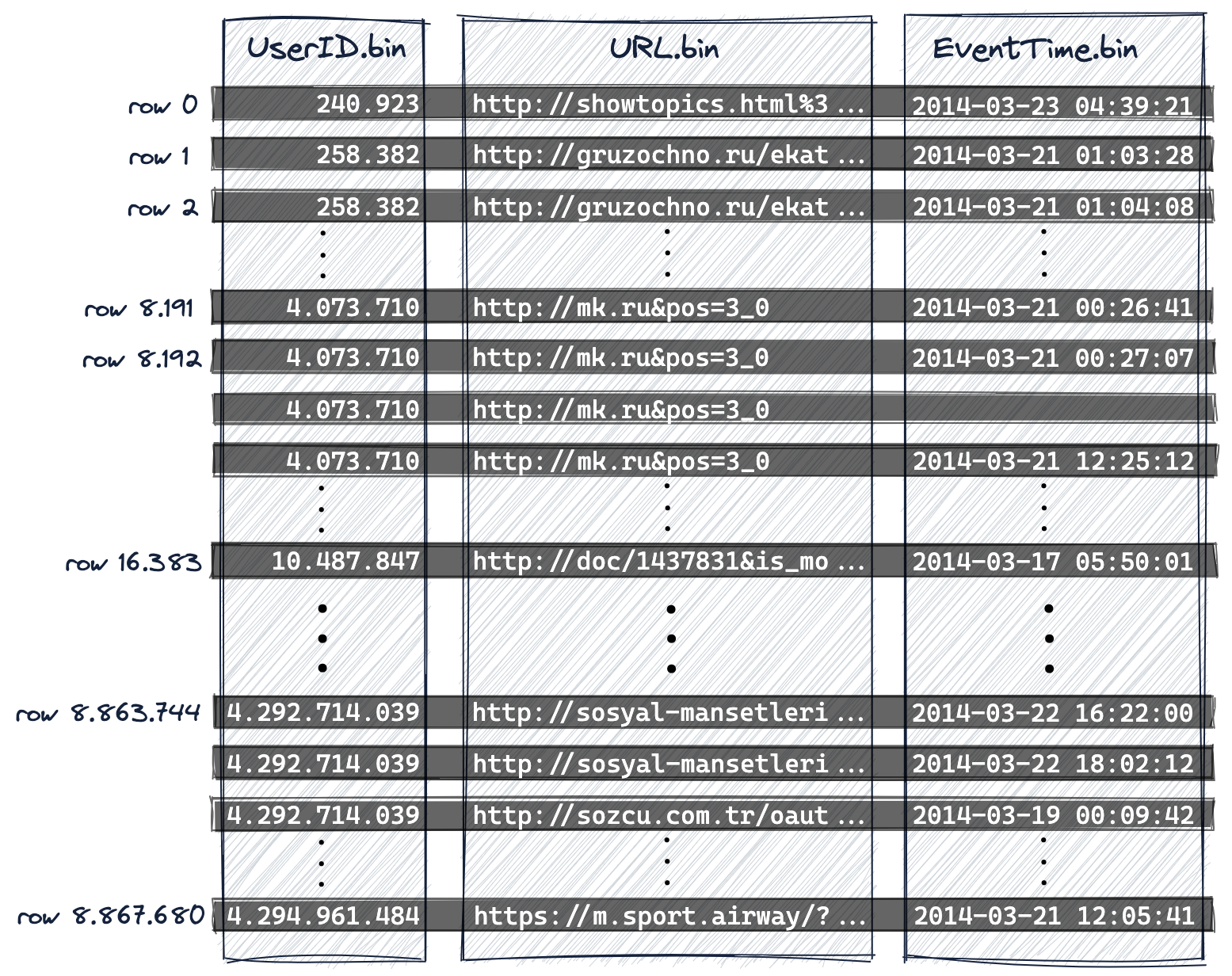 UserID, URL, and EventTime column data stored in order on disk