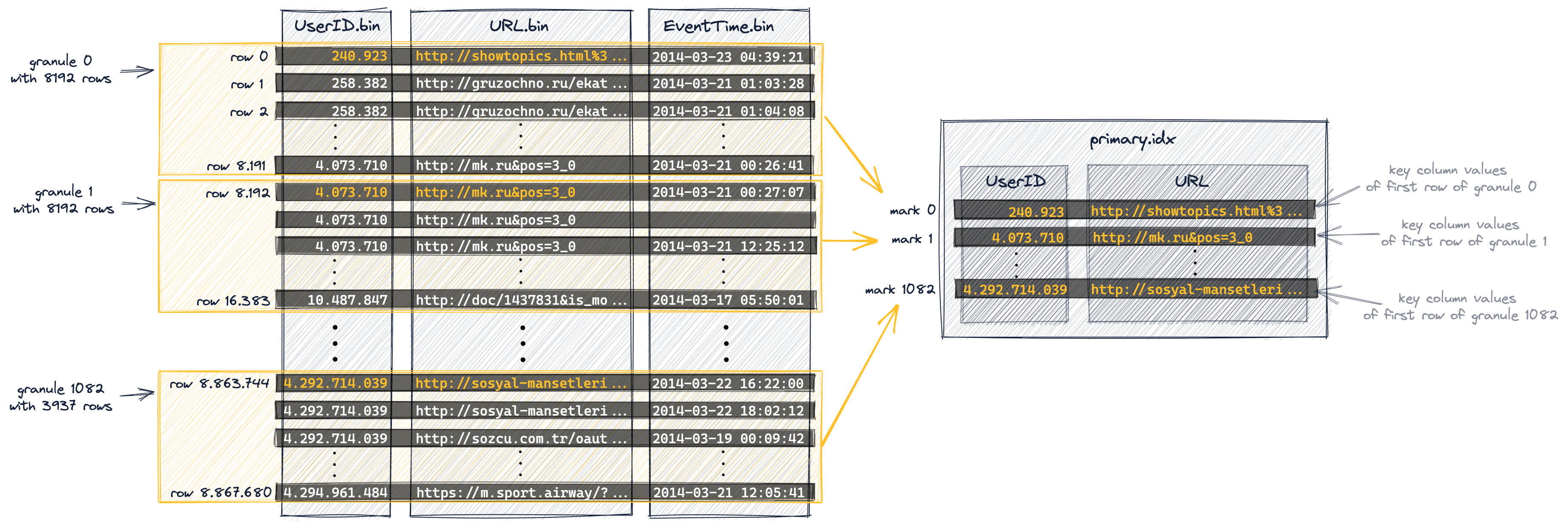 Sparse primary index with granule markers