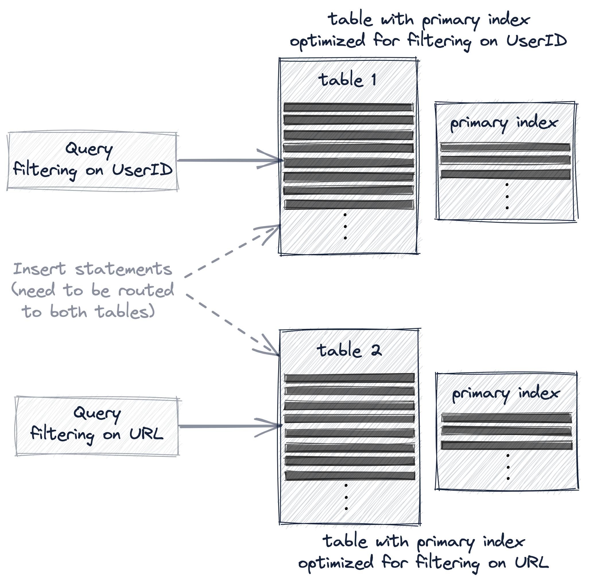 Multiple primary indexes using separate tables