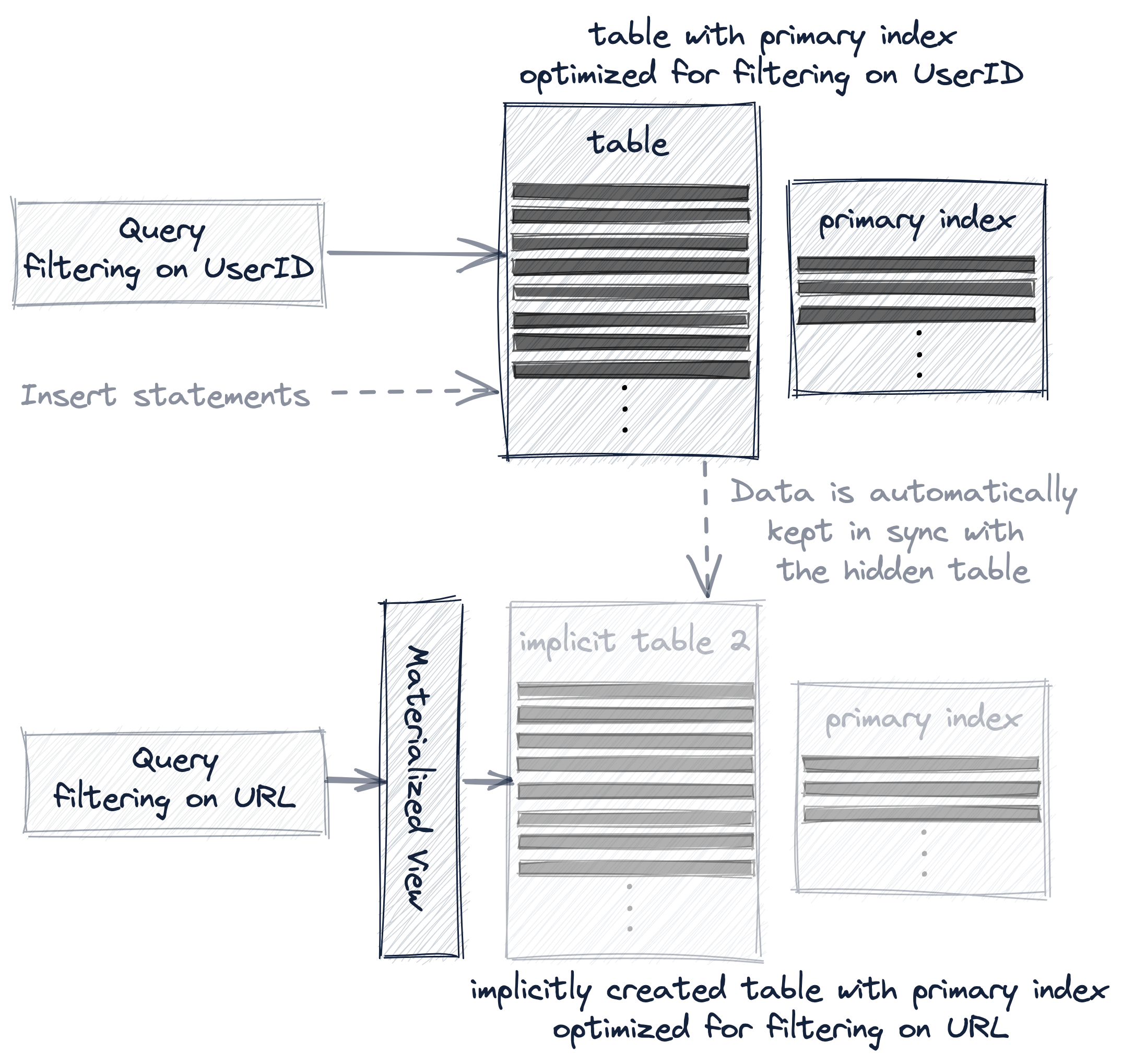 Multiple primary indexes using materialized views