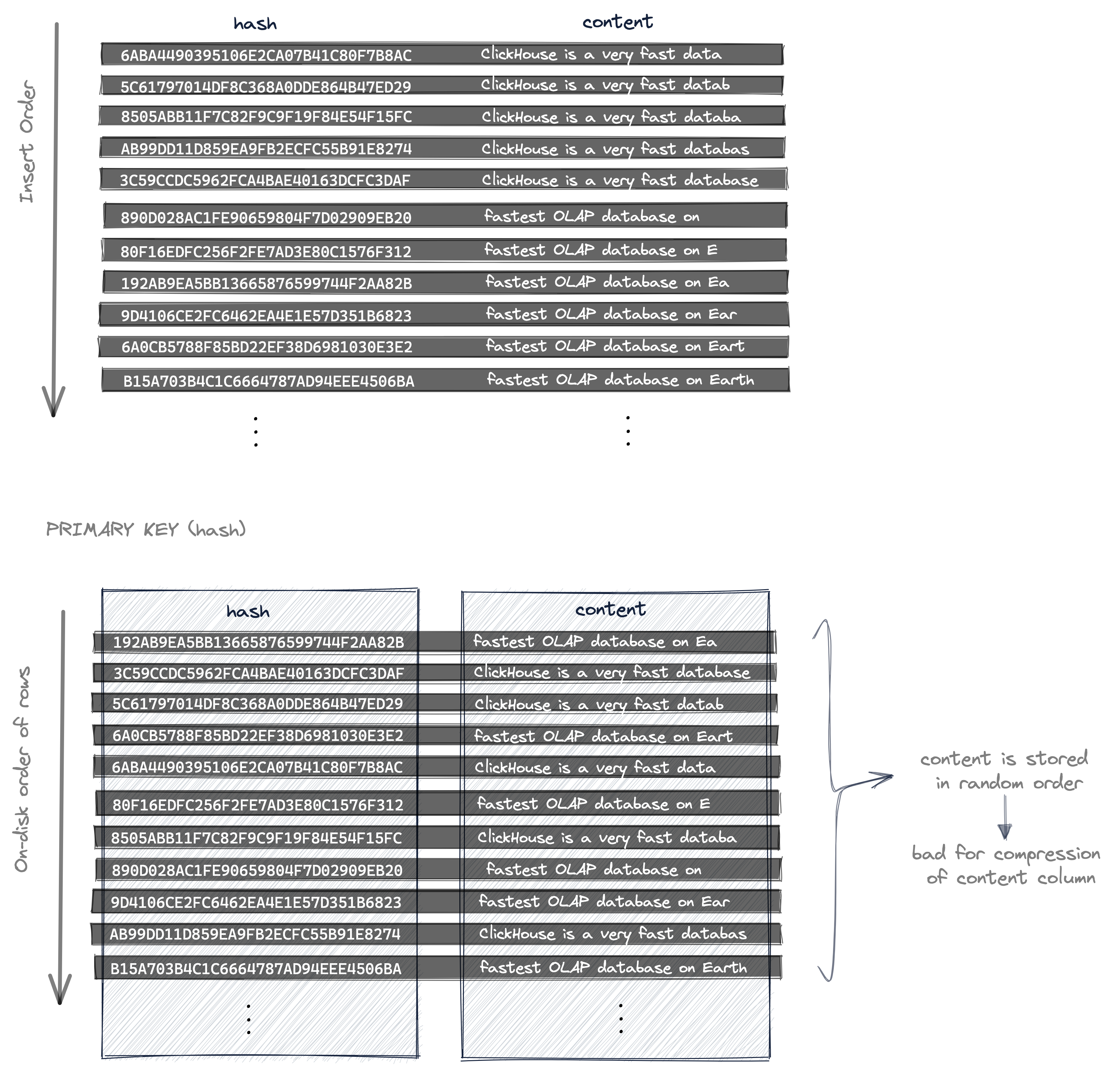 UUID as primary key resulting in suboptimal compression